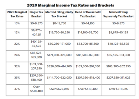 federal single tax brackets 2021